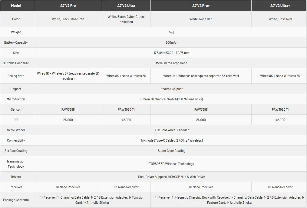MCHOSE A7 V2 Ultra Plus | PAW3950 Sensor & Dual 8K Hz Polling Rate